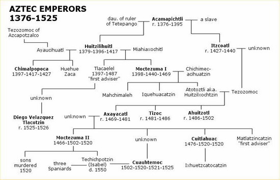 aztecemporers